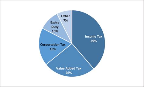 Irish Taxes .